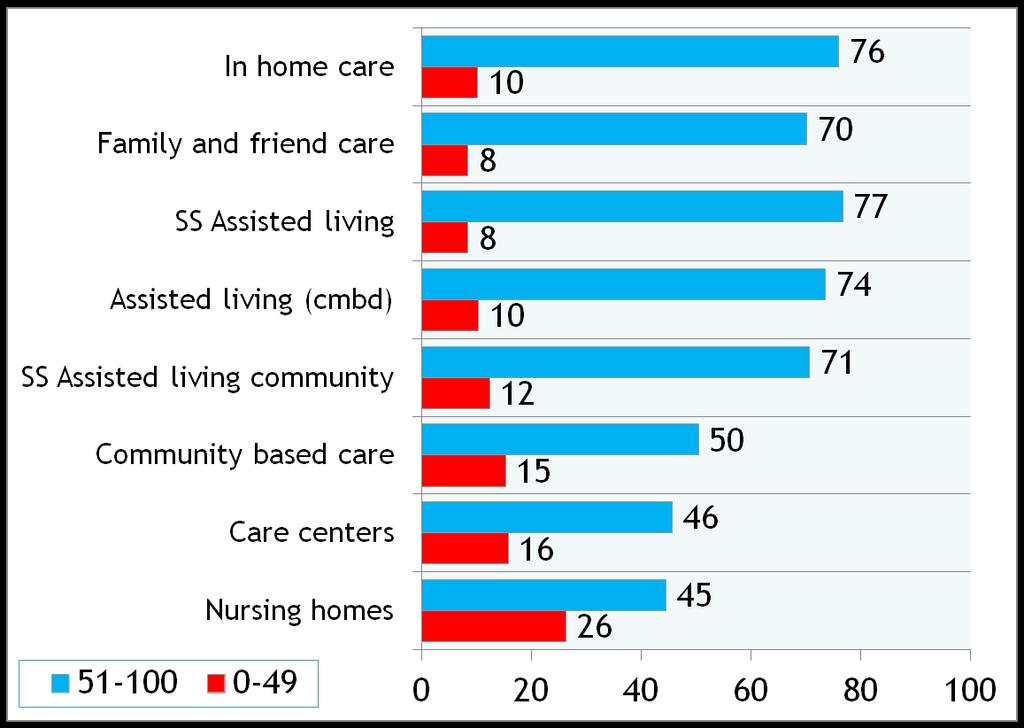 In-Home Care Is Most Popular Phrase Tested Nursing Homes Is Least Popular Favorability (ranked by