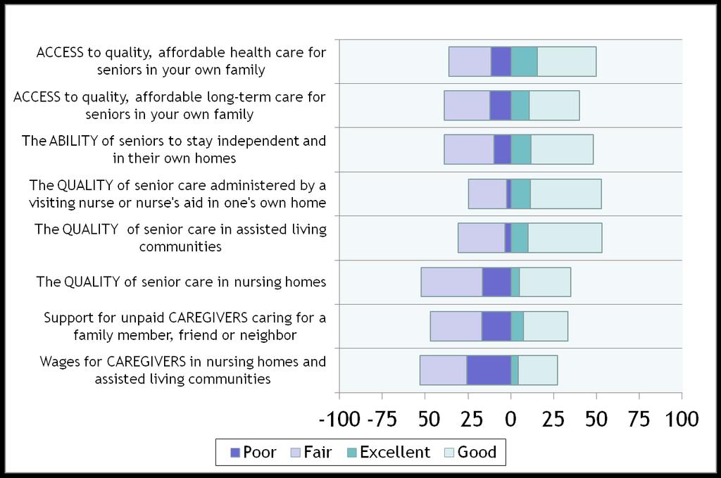 Quality Of In-Home Care Perceived To Be Best, Nursing Home Care Worst Voters Have A More Positive Impression Of Access To Health Care Than Long-Term Care Rating