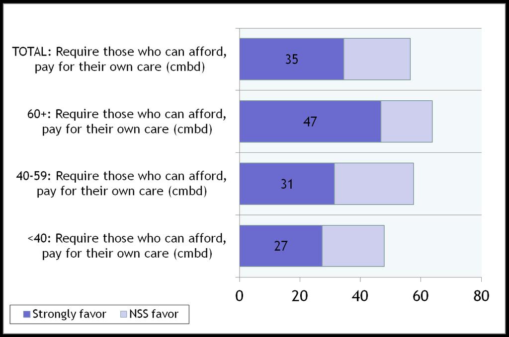 On Its Own Voters Support Requiring Everyone Pay The True Cost Of Their Care Seniors Are The Most Supportive,