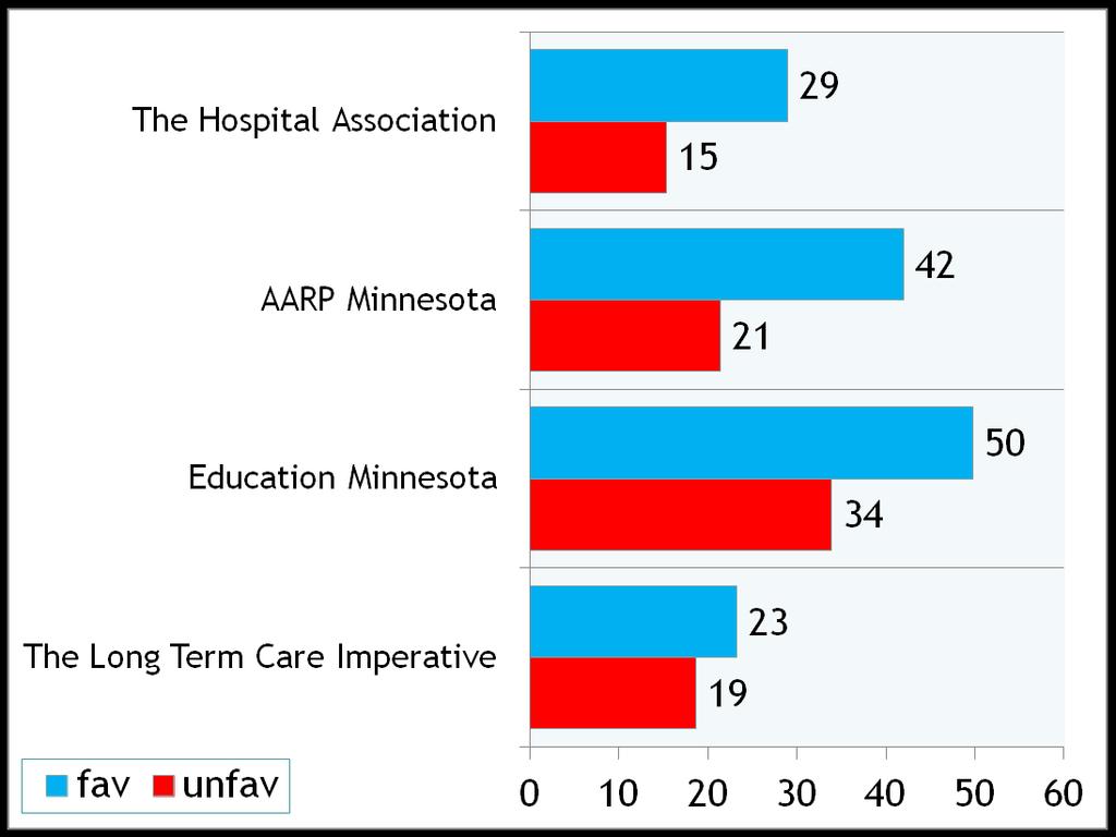 Education Minnesota And The AARP Are Most Recognized LTCI As Well Known As The Hospital Association, But Less Popular