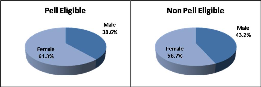 The gap between males and females in terms of Pell eligibility has narrowed in recent years, as illustrated in Figure 1.