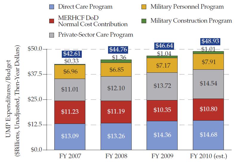from FY 2007 to the projected FY 2010 budget is in the private sector, purchased care component of the UMP (Military Health Systems,