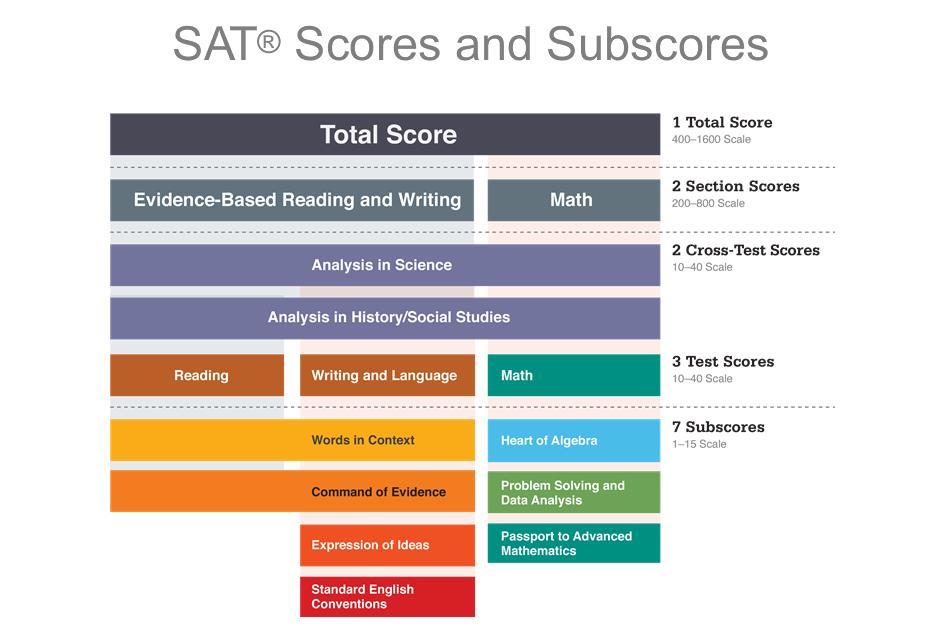 Score Reporting Students receive detailed and comprehensive individual score reports that outline an overall score, an evidence-based reading and writing score, a mathematics score, national