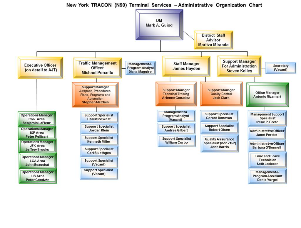New York TRACON Organizational Chart The following organizational