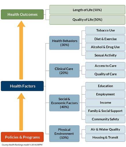 Process and Methods Used to Conduct the Assessment Community Health Improvement Strategy The Wood County CHNA is committed to using national best practices in conducting the CHNA and
