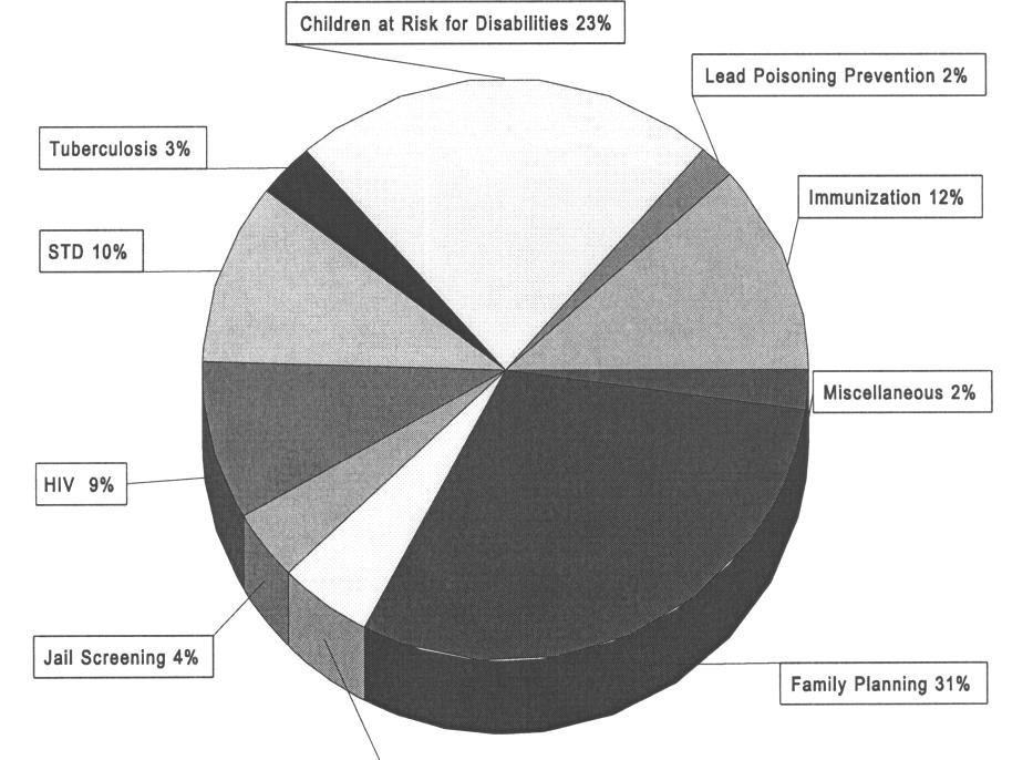 The following chart reflects the distribution of nursing manpower attributed to the various disease control and family health programs implemented by the Division of Nursing Services.