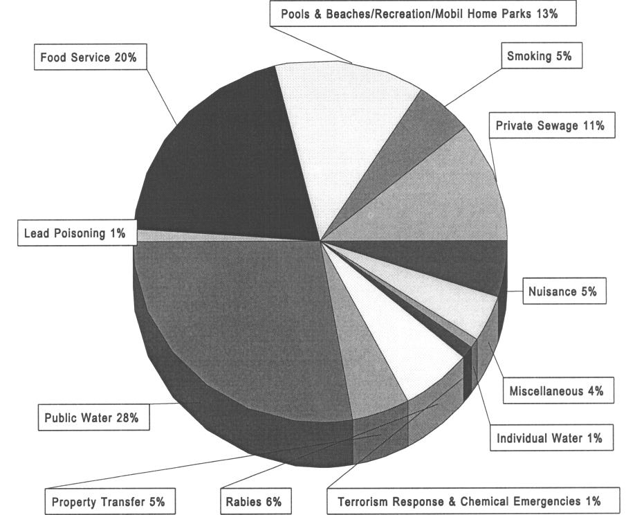 The following chart reflects the distribution of manpower attributed to the various programs implemented by the Division of Environmental Health Services.