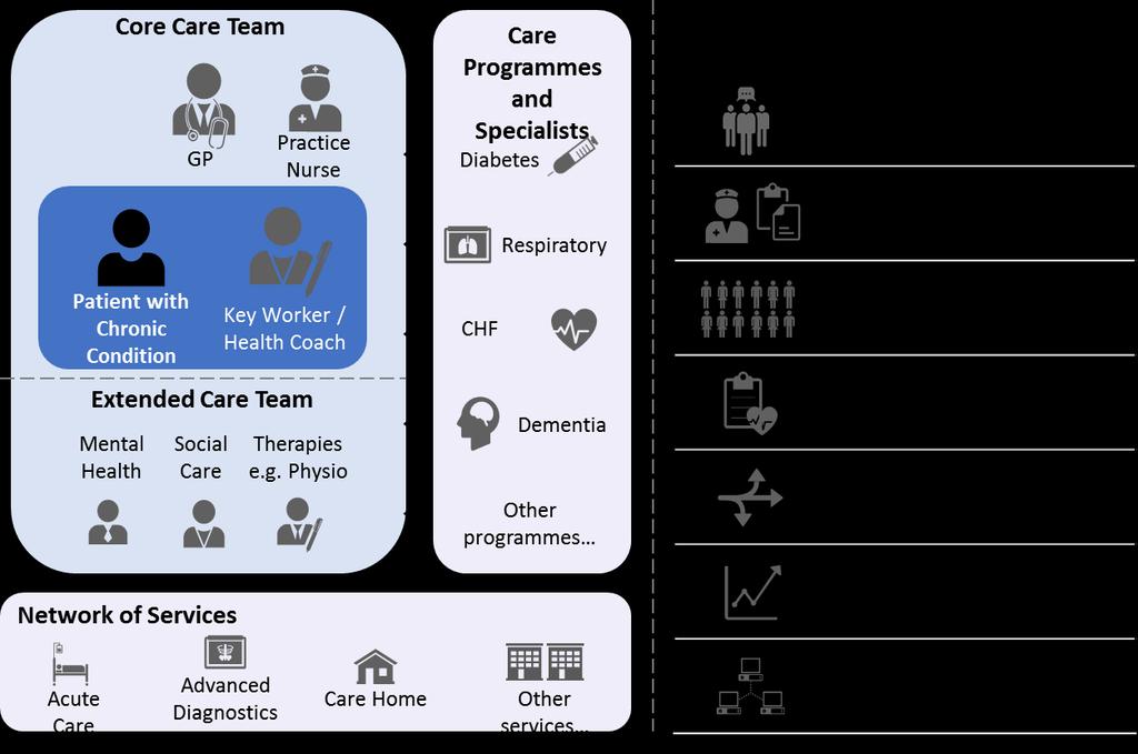 The GP Practice Model The patient and health coach are supported