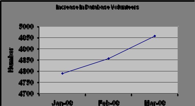 Fig. 1 above shows increase in number of records in the database of volunteers. Task 2.