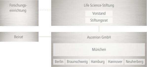 LifeScience Foundation ASCENION GmbH In 2001, four life-science institutes of the Helmholtz Association established the LifeScience Foundation for the Promotion of Science and Research, with Ascenion