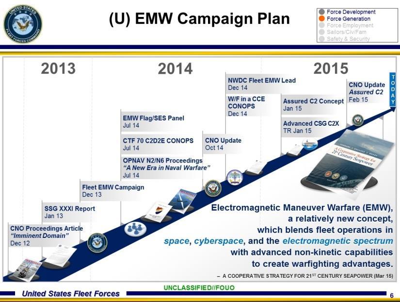 4 EMW tenets Battlespace Awareness Sense, discriminate, understand all emissions Assured Command & Baseline of secure, reliable comms paths Maneuver Agilely use Electromagnetic Spectrum Integrated