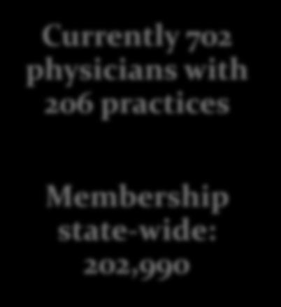 Currently 702 physicians with 206 practices Membership