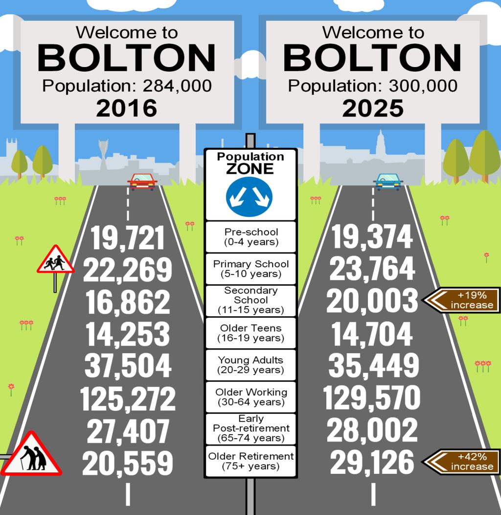 3.0 Population Health and Wellbeing 3.1 Bolton s Challenge The demographic change in Bolton (as set out in Diagram 5 below) clearly highlights the increasing challenges ahead.