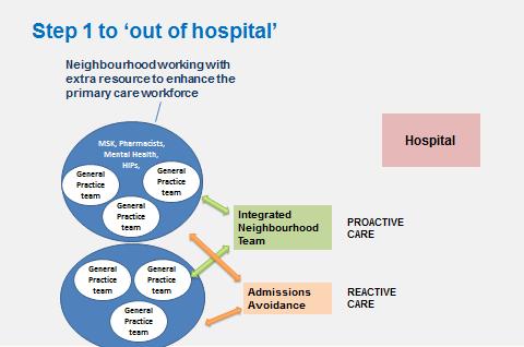 7.0 System Redesign In order to deliver the radical change in population outcomes, requiring a significant shift in the way we use of resources (moving from reactive to proactive care models), we