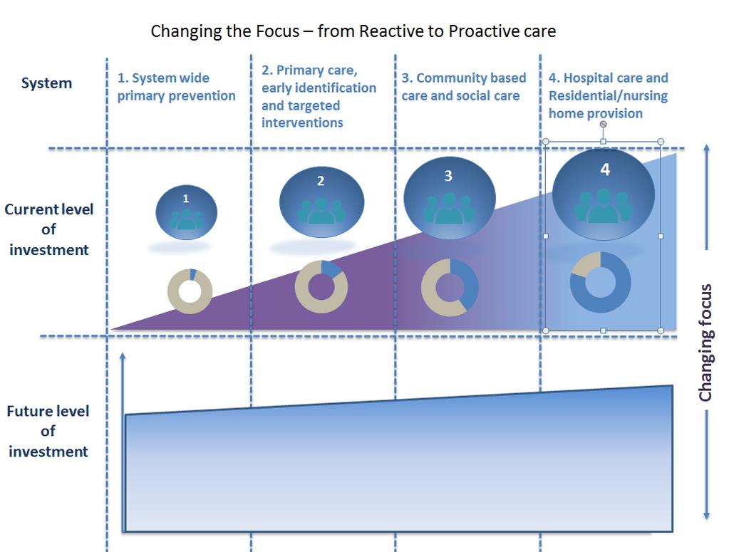 Diagram 3: Shifting from Reactive to Proactive Care This Plan details the system reform planned across Bolton for Primary Care, Community and Hospital-based Care, Care Homes and Home Care, Technology