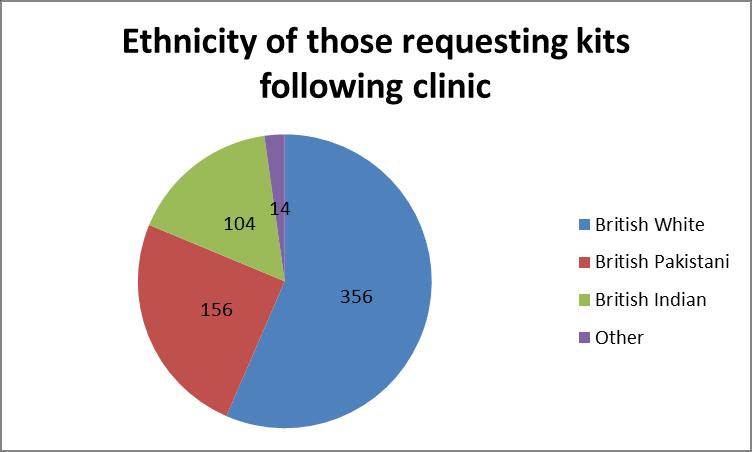 2 During 2016/17, 344 males were seen in the clinics compared to 286 females. 64% of males who ordered a kit went on to complete the test compared to 59% of females.