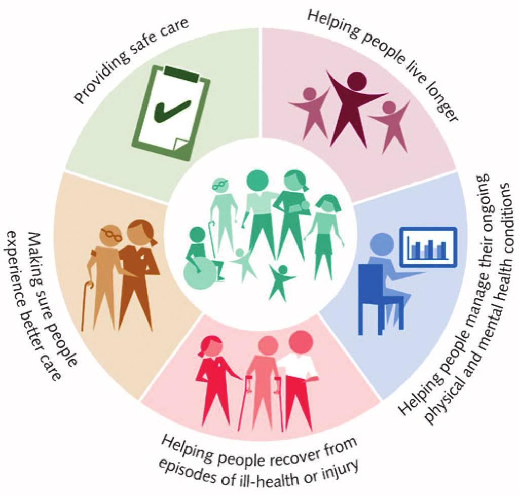 The NHS outcomes framework NHS Outcomes Frameworks were introduced in December 2010 to provide indicators of improved health outcomes and quality based Lord Darzi s 16 principles of effectiveness,