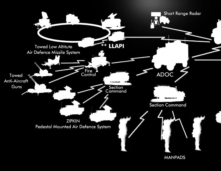 (***TEWA) Air Defense Operation Centers (ADOC), can be deployed at Army, Corps and Brigade command levels performs all the necessary command control and information system functionality for managing