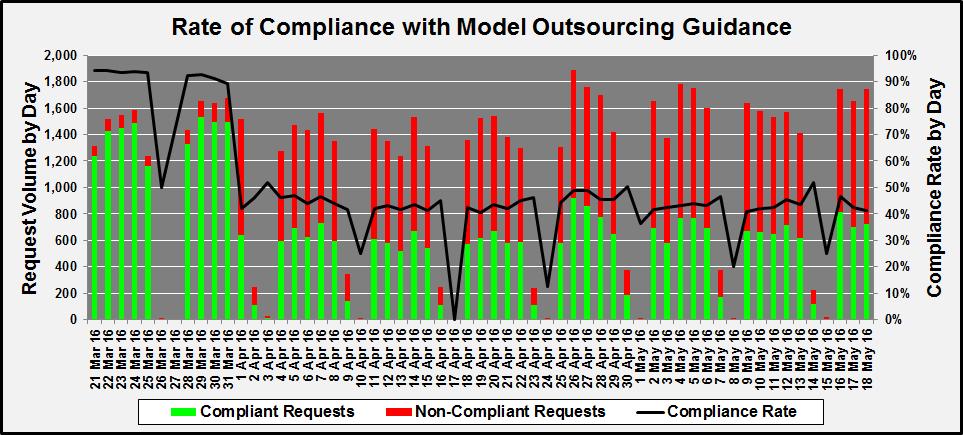 Adherence with Model Outsourcing Guidance in ERRA In the month of April 2016, VA C&P facilities received 32,181 examination requests for Veterans eligible for VBA mandatory funds contract exams.
