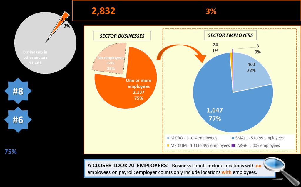 Sector Business & Employer Counts (June 2016) SECTOR AT A GLANCE BUSINESS COUNTS AT INDUSTRY GROUP LEVEL Code Description 1-4 5-9 10-19 20-49 50-99 100-199 200-499 500+ None