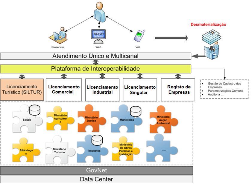 Monitorization Interoperabilty COMPONENT III: egovernment ebau: Integrated Platform for Public Services Delivery e -