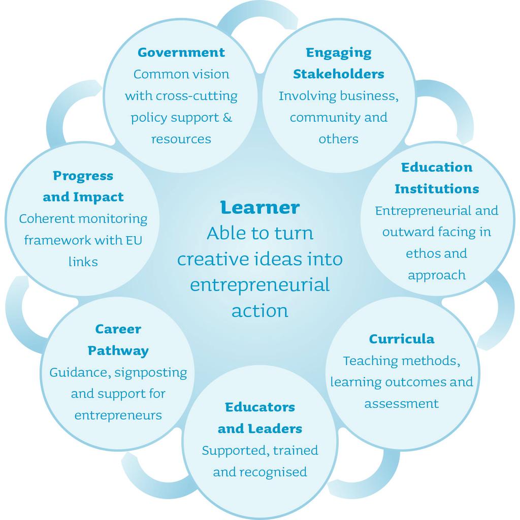 4. Entrepreneurship education ecosystem Background Integrating entrepreneurship education into policy, curricula and related qualifications frameworks provides a firm basis for ensuring that students