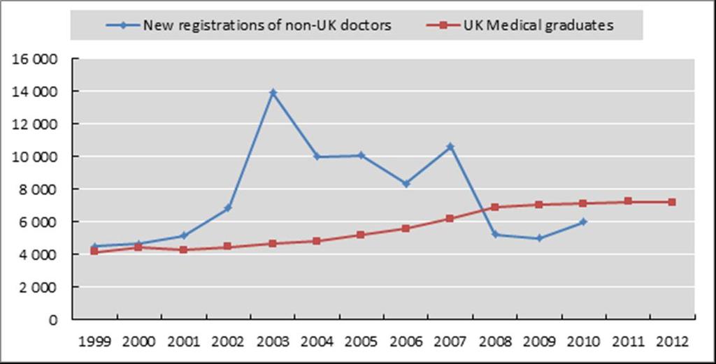 Migration flows: Recent trends in domestic and foreign-trained doctors (United Kingdom) Annual flows of foreign-trained doctors reached its peak in 2003; since 2008, domestic medical graduates