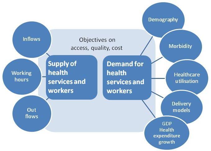 General framework for health workforce planning