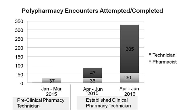 KACC Clinical Pharm Technician Impact at Fort Carson Impact at Ft. Carson Clinical Pharmacist Utilization and Efficiency BEFORE [Jan 1, 2015-Mar 31, 2015] AFTER [Mar 1, 2016 May 30, 2016] 52.4% 47.