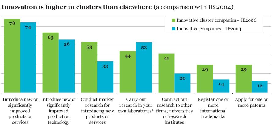 Cluster firms -are more innovative than noncluster firms