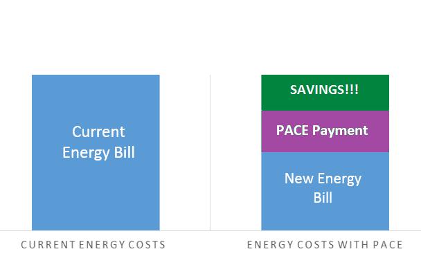 The Solution Property Assessed Clean Energy (PACE) Financing through property tax special