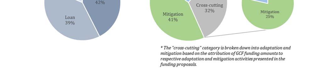 As shown in figure 14 below, close to 80 per cent of the committed GCF funding for adaptation targets