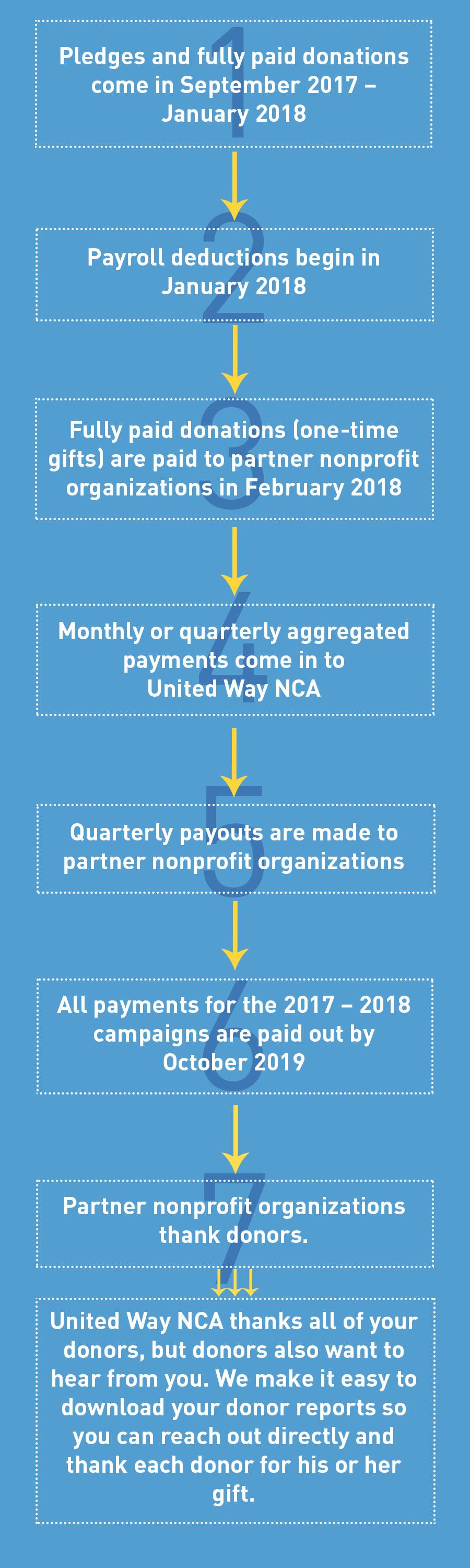 DISBURSEMENT CYCLE United Way NCA fully manages the collection and disbursement of donor designated funds for our nonprofit partner organizations.