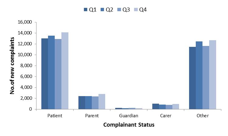 Status of complainant (new complaints only) Within status of complainant the largest proportion of complainants were patients at 45.9%, other/unknown is 41.2% 