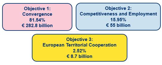 Evolution of the Cohesion policy From 3 objectives to 2 goals Goal 1: Investment for growth and jobs 97% of the funds EUR 340 billion