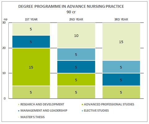 Curriculum 2 (7) PROFILE COURSE STRUCTURE The Master's Degree Programme in Advanced Nursing Practice is intended for health care professionals who seek career development and want to strengthen their