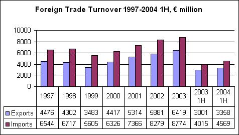 Figure 3 Foreign Trade Turnover 1997-2004 Šaltinis: Lietuvos