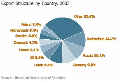country, 2003 Šaltinis: Lietuva protingas pasirinkimas (Lithuania The