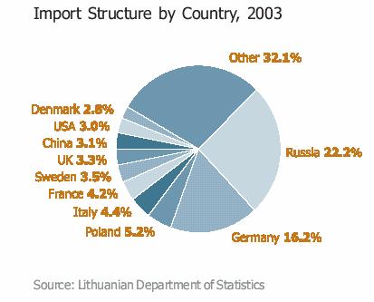 Figure 5 Lithuania export structure by products, 2003 Šaltinis: Lietuvos statistikos departamentas Figure 6 Lithuanian import structure by country,