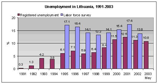 Figure 11 Unemployment trends in Lithuania, 1991 2003 Šaltinis: Lietuvos