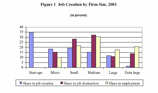 Figure 14 Industries with highest rates of job creation Šaltinis: Rapid Labour Reallocation with a Stagnant Unemployment Pool: The Puzzle of the Labour Market in Lithuania, Pasaulio banko pranešimas