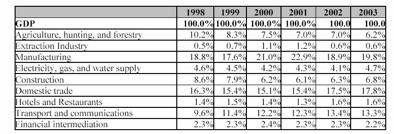 Žemiau esanti lentel atspindi Lietuvos BVP struktr pagal sektorius 1998-2003 metais. Šaltinis: http://www.lda.lt/invest.abs.html Apdirbamosios gamybos sektorius sudaro didžiausi BVP dal.