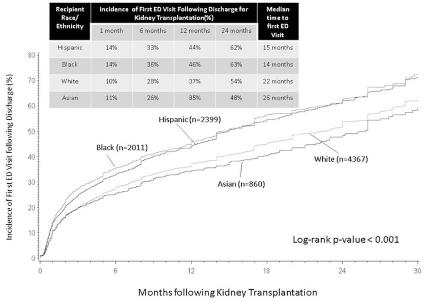 ED Visits after Kidney Transplant 10,533 kidney txp recipients from CA, NY, FL between 2009 20012 Overall rate =126.