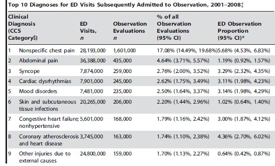 Observation Units In 2007-2008: 34.5% of the hospitals with EDs reported having an OU.