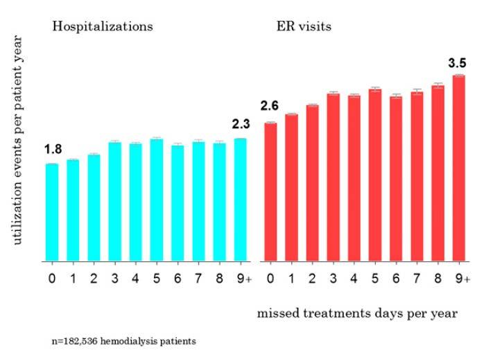 ED Visits after Missed HD 7 days per year = Avg #