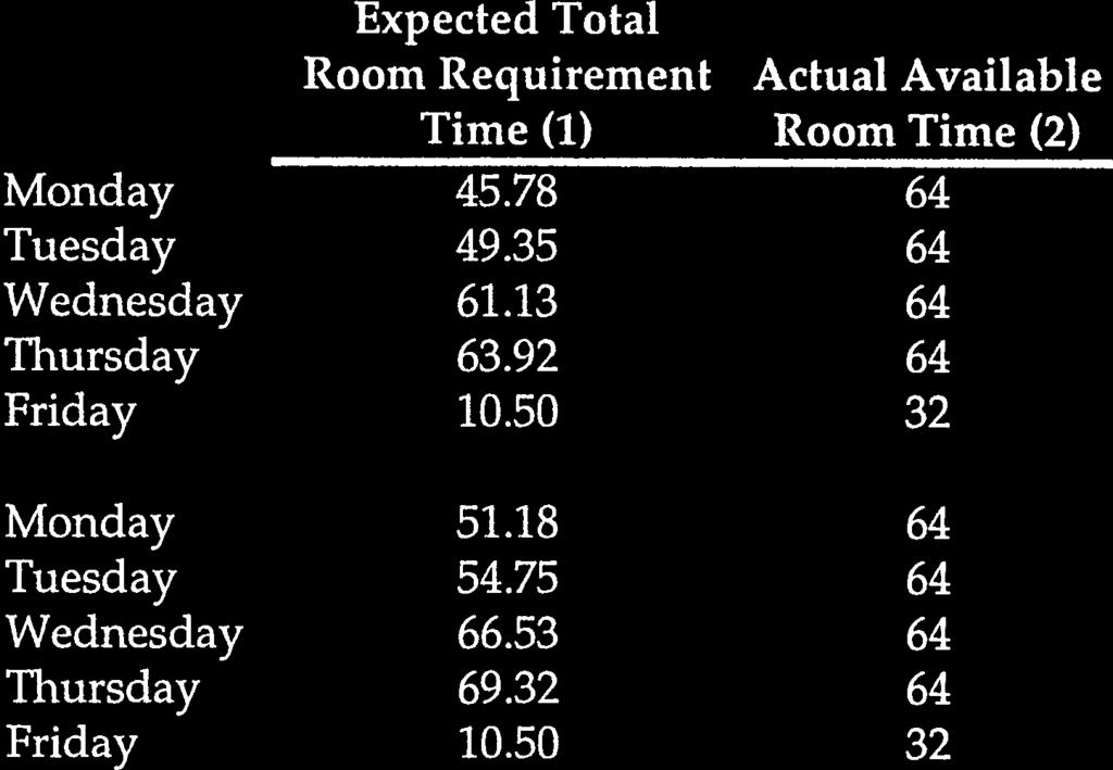 n Expected Room Requirements for Changes in Number of