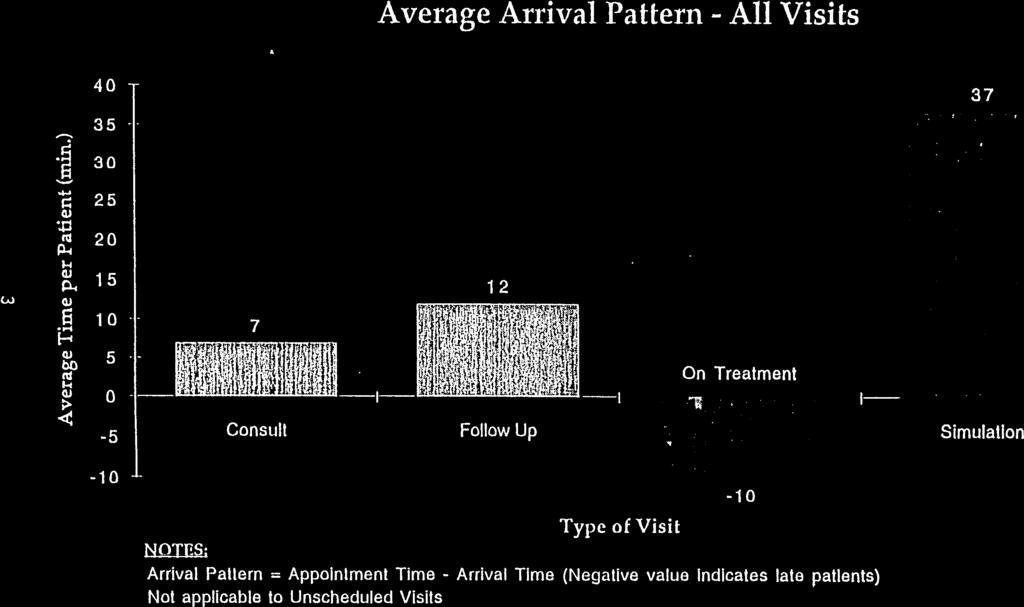 Average Arrival Pattern - All Visits 40 25 ci ai ci H ci CU -4 ci 7 12 On Treatment I Consull Follow Up Simulation -10 Type of Visit