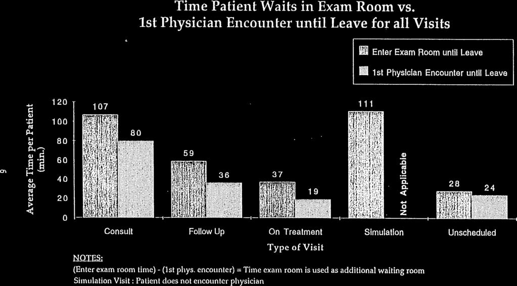 Enter Exam Boom until Leave 1st PhysIcian Encounter until Leave Time Patient Waits in Exam Room vs. 1st Physician Encounter until Leave for all Visits 1 20 111 Cu p.4 1-4 0) 0)1::.