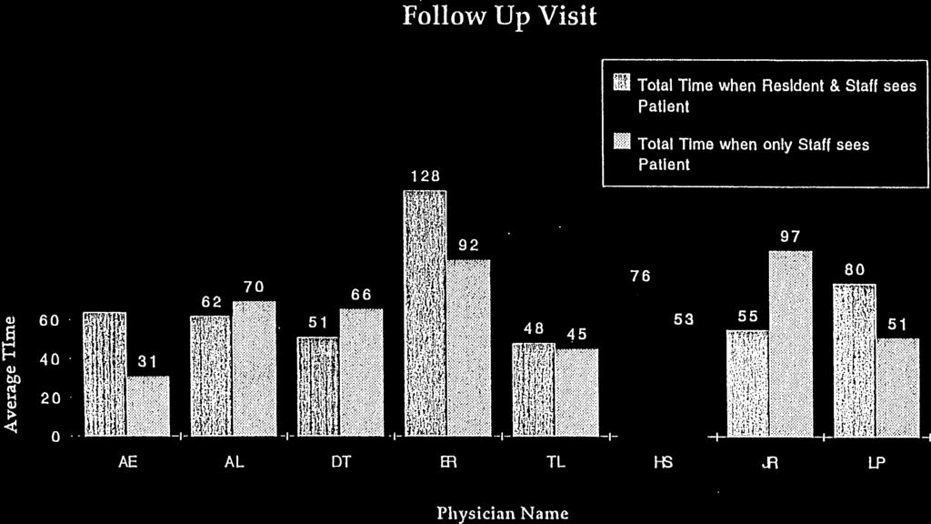 ki Total Time when Resident & Staff sees Patient