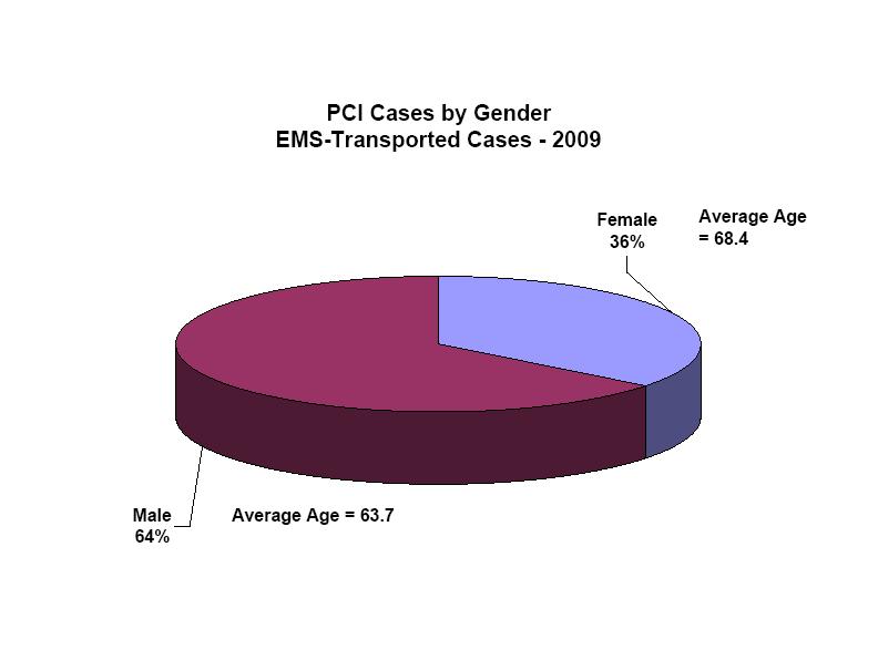 STEMI PCI Demographics in 2009 showed: 64% Male with an average